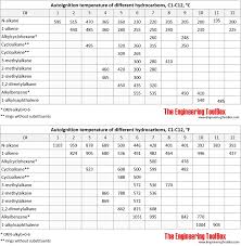 autoignition temperature and flash point hydrocarbons