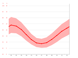(03) 5820 4011 general abc enquiries: Shepparton Climate Average Temperature Weather By Month Shepparton Weather Averages Climate Data Org