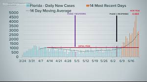 Deaths have remained at about the same level. Curve In Context More Than 1 000 New Cases Of Covid 19 Reported Daily In Florida Firstcoastnews Com