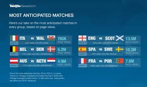 Euro 2020 groups have started to head into battle, the time for preparation is over belgium, spain and netherlands will be counting their lucky stars after being handed relatively kind group stage draws. Who Will Win Euro 2020 Based On Fan Interest