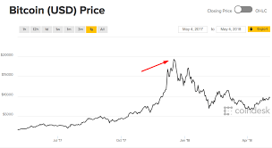 Winklevoss (and his twin brother, cameron) predict a surge in both retail and institutional investment, eventually resulting in a price of $500,000 per bitcoin. Bitcoin Price Prediction 2021 Will Bitcoin Crash Or Rise