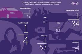 Are The Odds Ever In Your Favor Car Crashes Versus Other