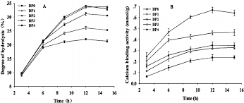 The Degree Of Hydrolysis A And Calcium Binding Activity B