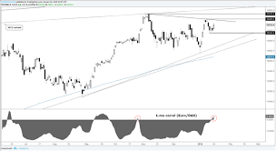 Technical Analysis For Gold Silver Oil Dax S P 500 And