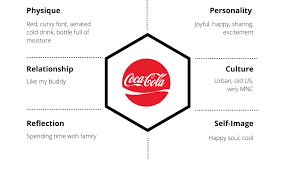Why is brand identity important? What Is Brand Identity Prism With Examples Super Heuristics
