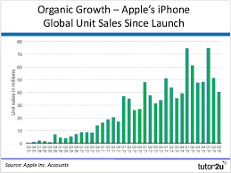 Organic Internal Growth Business Tutor2u