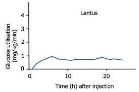 insulin profiles diabetes support information exchange