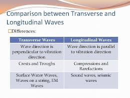 Here is a brief video. Are Water Ripples Transverse Or Longitudinal