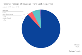 Fortnite Research Edison Trends