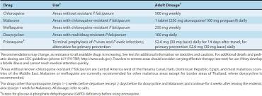For recommended drugs and doses for treatment and prevention of malaria, see tables treatment of malaria and prevention of malaria. Antiprotozoal Drugs Basicmedical Key