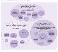 Quels Sont Les Nouveaux Metiers Du Numerique Frenchweb Fr Linkedin Marketing Infographic Business Planning