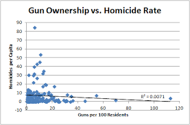 Gun Control And Gun Ownership Has No Effect On Homicide