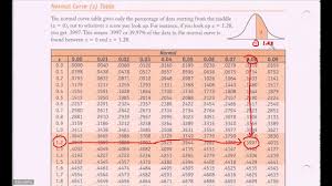 Create your own flashcards or standard normal distribution table. Normal Distribution Table Z Table Introduction Youtube