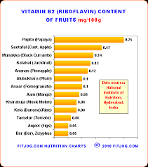 Indian Nutrition Chart Vitamin B2 Riboflavin In Grains