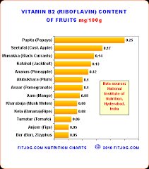 indian nutrition chart vitamin b2 riboflavin in grains