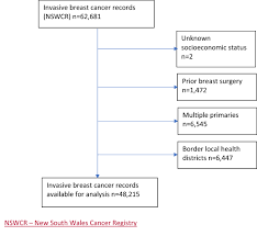 Последние твиты от carolina breast care specialists: Breast Cancer Treatment And Survival Differences In Women In Remote And Socioeconomically Disadvantaged Areas As Demonstrated By Linked Data From New South Wales Nsw Australia Springerlink