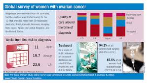 Epithelial ovarian cancer, which affects the surface layers of the ovary, is the most. Woeful Lack Of Awareness Leads To Delayed Diagnoses For Women With Ovarian Cancer Mdedge Obgyn