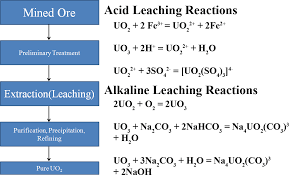 Uranium Mining And Extraction From Ore