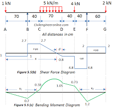 Bending moment diagram (bmd) shear force diagram (sfd) axial force diagram. Solving For Sfd And Bmd Of Overhanging Beam Prob 5 5 Civil Engineer Online