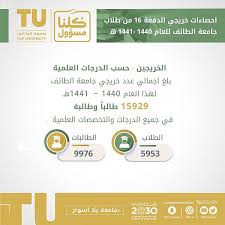 من كلمة جلالة الملك فيصل بن عبد العزيز بمناسبة افتتاح كلية البترول والمعادن قبل أن يتم تحويلها إلى جامعة في يوم الثلاثاء 8 شوال 1383 هـ الموافق 9 فبراير 1963م: Ø¹Ø§Ù… Ø¬Ø§Ù…Ø¹Ø© Ø§Ù„Ø·Ø§Ø¦Ù ØªØ­ØªÙÙ„ Ø¨ØªØ®Ø±ÙŠØ¬ Ù†Ø­Ùˆ 16 Ø£Ù„Ù Ø·Ø§Ù„Ø¨ ÙˆØ·Ø§Ù„Ø¨Ø© Ø§ÙØªØ±Ø§Ø¶ÙŠØ§ Ø¹Ù† Ø¨Ø¹Ø¯ ÙˆÙƒØ§Ù„Ø© Ø§Ù„Ø£Ù†Ø¨Ø§Ø¡ Ø§Ù„Ø³Ø¹ÙˆØ¯ÙŠØ©
