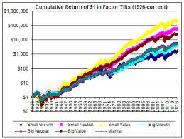 Looking At Small Cap Value Vanguard Small Cap Value Etf Nysearca Vbr Seeking Alpha Small Caps Cap Value Stocks