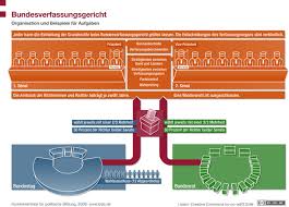 In der politischen praxis hat der bundesrat in österreich nur sehr geringen einfluss, da er in den allermeisten fällen gegenüber dem nationalrat nur ein suspensives (d. Bundesverfassungsgericht 24 X Deutschland