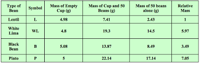 teaching moles through beans chemical education xchange