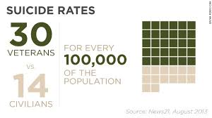 why suicide rate among veterans may be more than 22 a day cnn