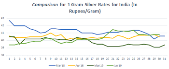 Silver Price Trend In India Bankbazaar