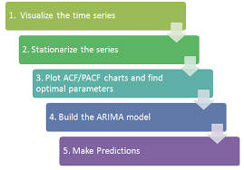 Seasonal Arima With Python Time Series Series Data Science
