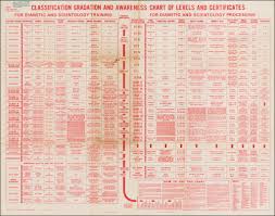 classification gradation and awareness chart of levels and