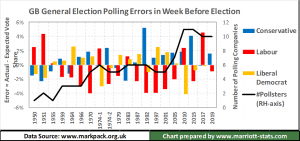 How Accurate Are Opinion Polls In The Uk