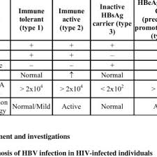 Interpretation Of Hepatitis B Serology Download Table