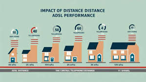 Image result for adsl distance