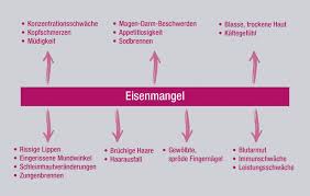 Ursachen Und Symptome Fur Eisenmangel Und Blutarmut Verla Pharm Arzneimittel