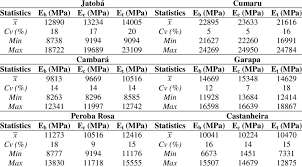 Modulus Of Elasticity Of The Wood Species Investigated Download Table