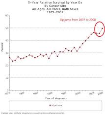 All Categories Multiple Myeloma Survival Rate Statistics