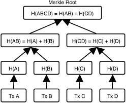 It's a new technological paradigm, free of intermediaries, through which transactions of all kinds can be carried out. A Survey On Blockchain Technology Concepts Applications And Issues Springerlink