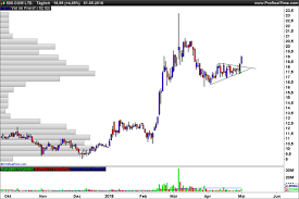 3 Weeks Consolidation Screener On Daily Chart Screeners