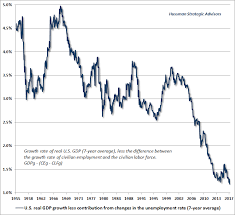 this is a chart of us gdp growth with employment stripped