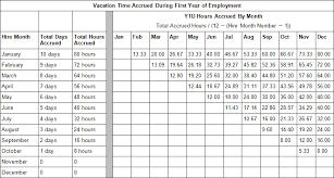 Partial Year Prorated Accrual