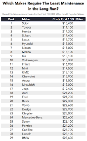 Maintenance on brands like bmw and cadillac is roughly three times more expensive than for brands like toyota fortunately, new cars typically come with a warranty. Which Cars Cost The Most And Least To Maintain As They Get Old