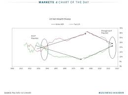 The Top 0 1 Of American Households Hold The Same Amount Of Wealth As The Bottom 90 Wealth Hold On Graphing