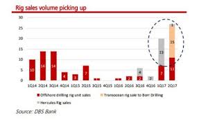 Chart Of The Day Rig Sales Volume Rose To 26 Units In Q2
