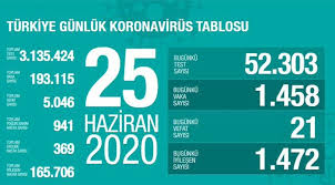1 haziran 2021 türkiye koronavirüs tablosu! 25 Haziran Korona Corona Virusu Tablosu Vaka Sayisi Kac Oldu Artti Mi Son Dakika Haberleri