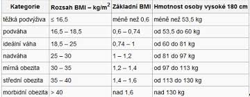 Výsledek obrázku pro body mass index tabulka