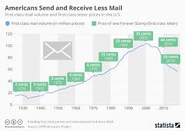 chart less mail sent as stamp prices increase in u s