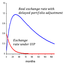 Maybe you would like to learn more about one of these? Puzzling Exchange Rate Dynamics And Delayed Portfolio Adjustment Vox Cepr Policy Portal