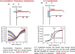 Check spelling or type a new query. Examining The Relationship Between Capacitance Voltage Hysteresis And Accumulation Frequency Dispersion In Ingaas Metal Oxide Semiconductor Structures Based On The Response To Post Metal Annealing Sciencedirect