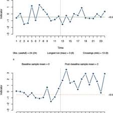 Example Run Charts With And Without A Shift In Sample Mean